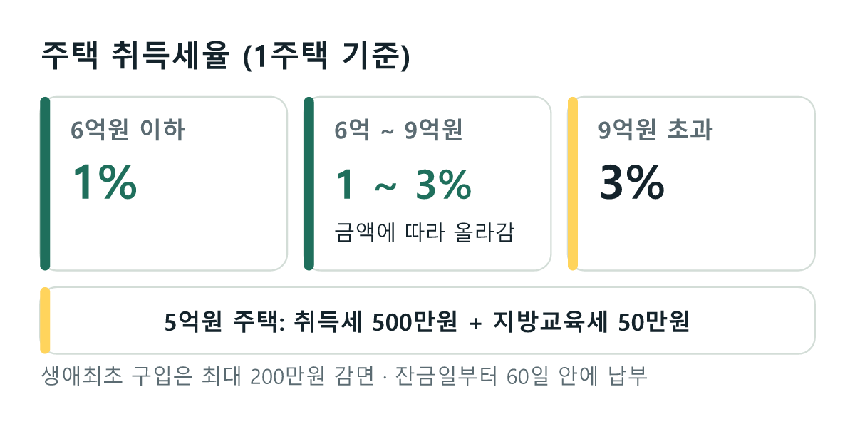 주택 취득세율 1주택 기준: 6억원 이하 1퍼센트, 6억원 초과 9억원 이하 1에서 3퍼센트, 9억원 초과 3퍼센트. 5억원 주택은 취득세 500만원과 지방교육세 50만원