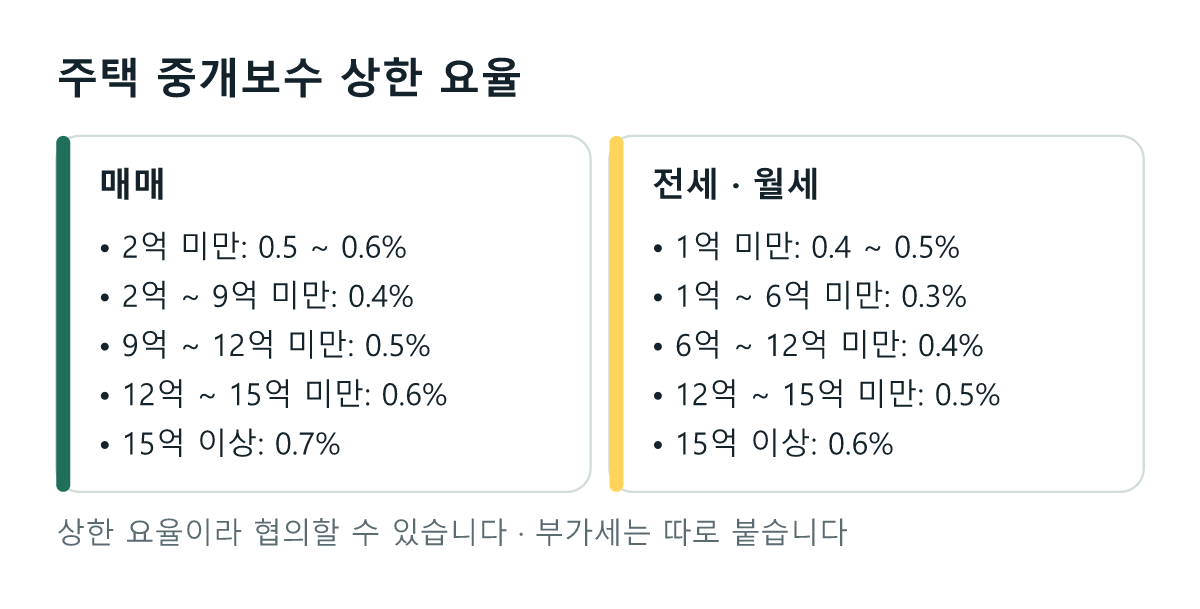 주택 중개보수 상한 요율. 매매: 2억에서 9억 미만 0.4퍼센트, 9억에서 12억 미만 0.5퍼센트, 12억에서 15억 미만 0.6퍼센트, 15억 이상 0.7퍼센트. 전월세: 1억에서 6억 미만 0.3퍼센트, 6억에서 12억 미만 0.4퍼센트, 12억에서 15억 미만 0.5퍼센트, 15억 이상 0.6퍼센트
