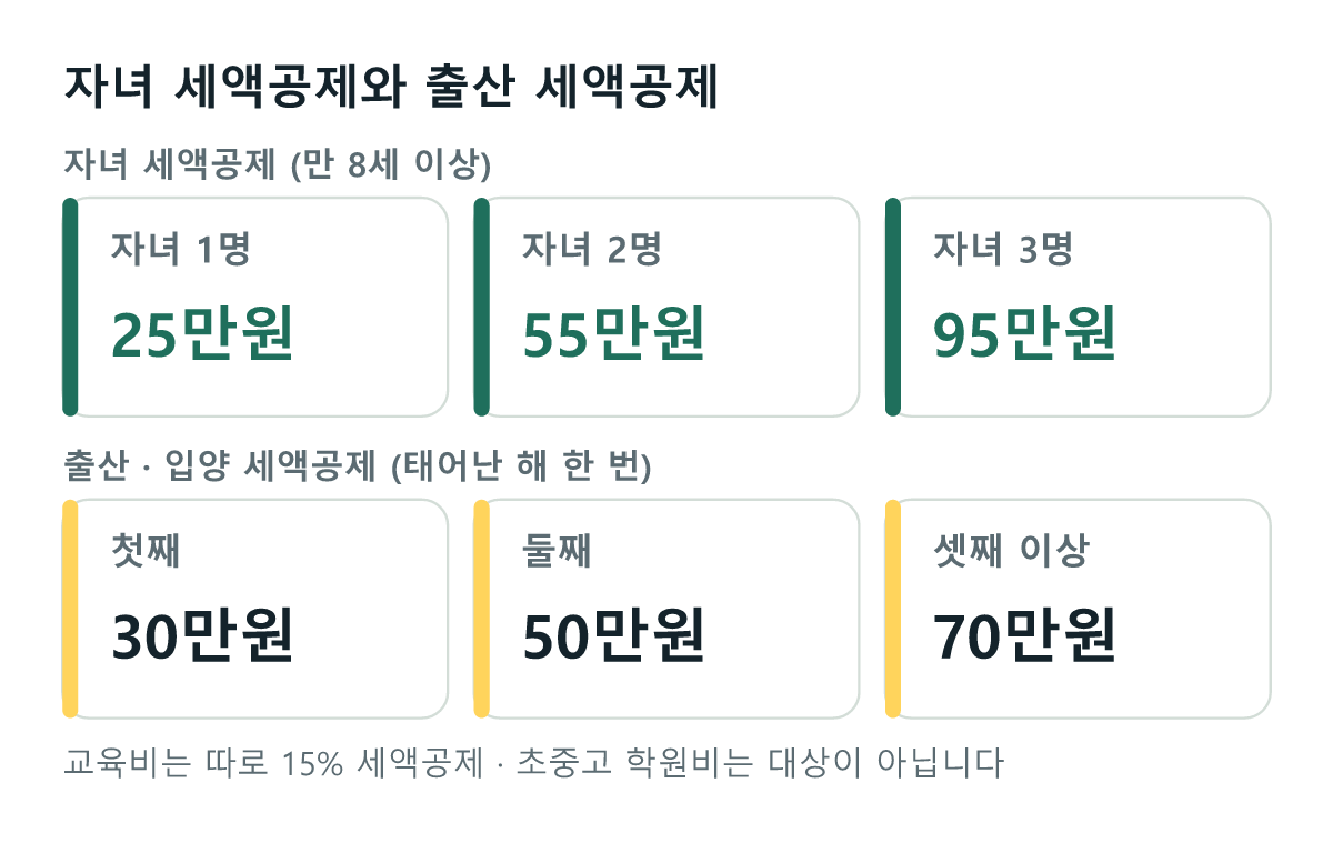 자녀 세액공제: 1명 25만원, 2명 55만원, 3명 95만원. 출산 입양 세액공제: 첫째 30만원, 둘째 50만원, 셋째 이상 70만원