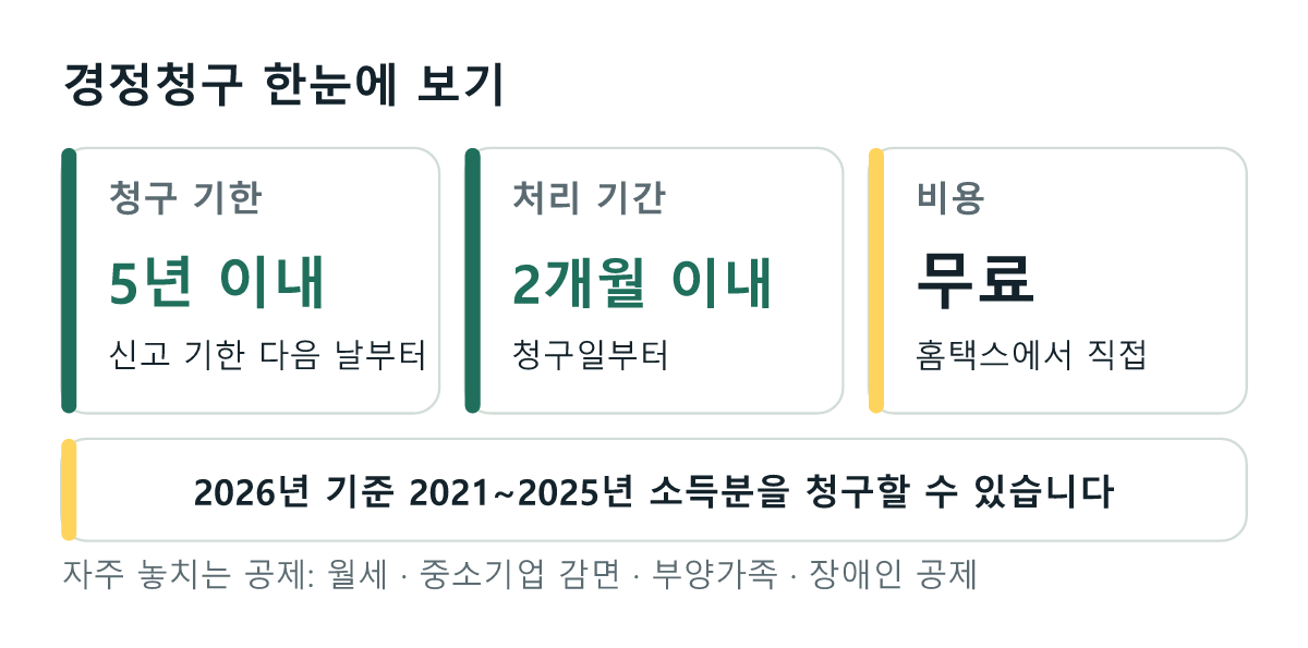 경정청구: 신고 기한이 지난 날부터 5년 이내 청구, 2개월 이내 처리, 홈택스에서 직접 하면 무료. 2026년 기준 2021년부터 2025년 소득분을 청구할 수 있음