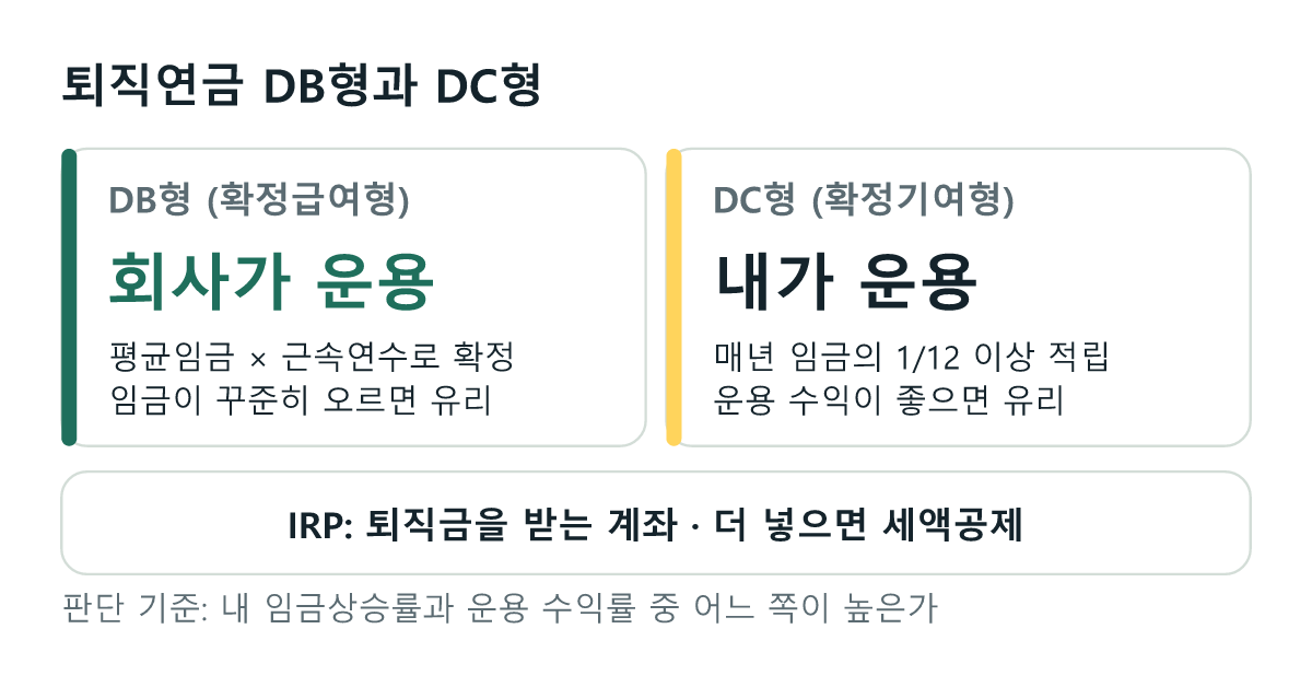 퇴직연금 DB형은 회사가 운용하고 평균임금 곱하기 근속연수로 받는 금액이 확정, DC형은 본인이 운용하고 운용 결과에 따라 달라짐. IRP는 퇴직금을 받는 계좌이자 추가 납입 세액공제 계좌