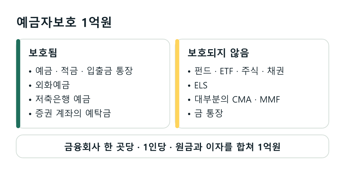 예금자보호 한도는 금융회사 한 곳당 1인당 원금과 이자를 합쳐 1억원. 예금과 적금, 외화예금은 보호되고 펀드, 주식, 채권, 대부분의 CMA는 보호되지 않음