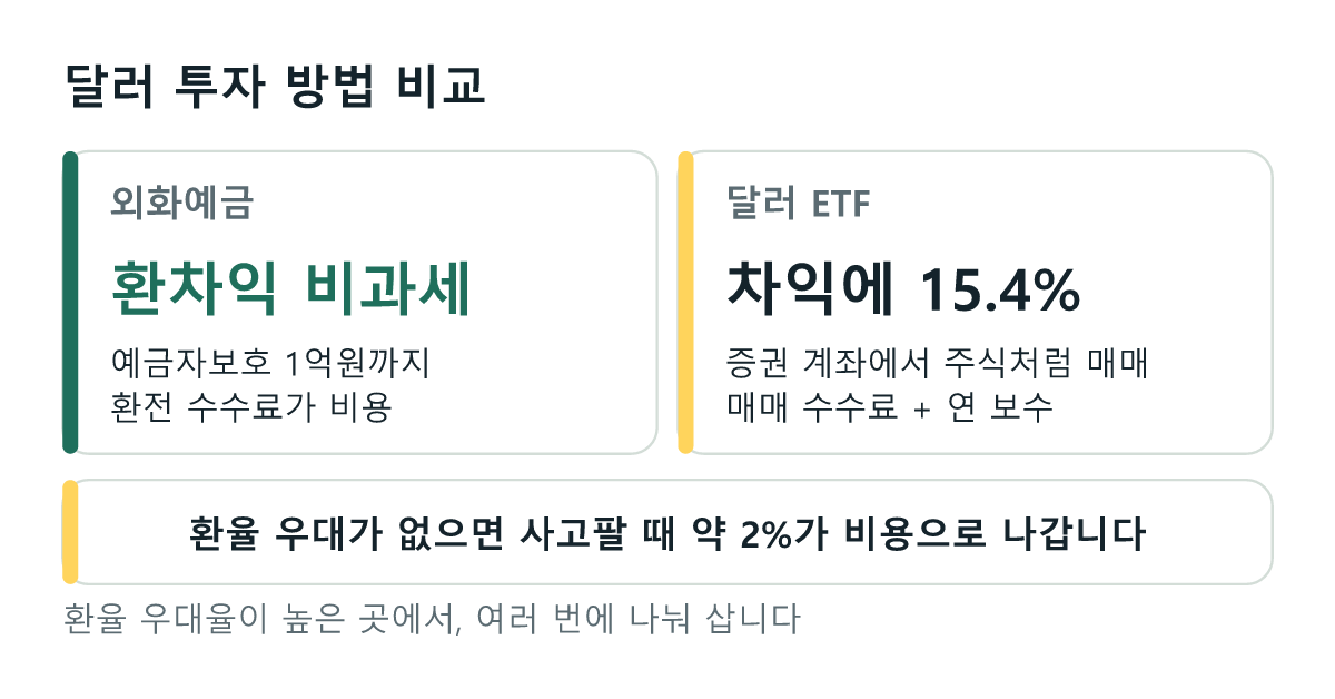 달러 투자 방법: 외화예금은 환차익 비과세에 예금자보호, 달러 ETF는 차익에 15.4퍼센트 과세. 환율 우대가 없으면 사고팔 때 약 2퍼센트 비용