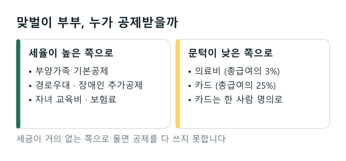 맞벌이 부부 공제 나누기: 부양가족 기본공제와 추가공제, 자녀 교육비는 소득이 높은 쪽으로. 의료비는 총급여가 낮은 쪽으로, 카드는 한 사람 명의로 모아서