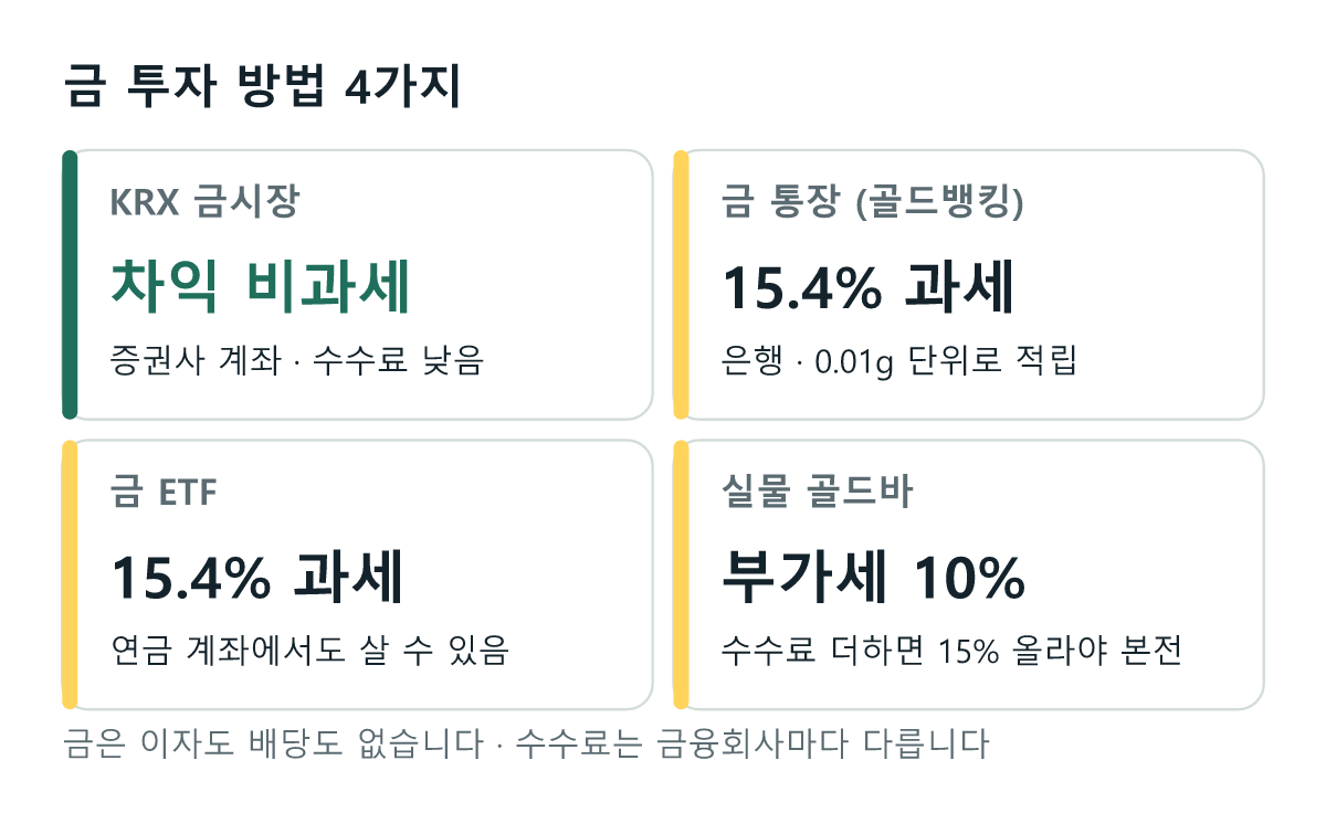 금 투자 방법 비교: KRX 금시장은 매매차익 비과세, 금 통장과 금 ETF는 15.4퍼센트 과세, 실물 골드바는 살 때 부가세 10퍼센트
