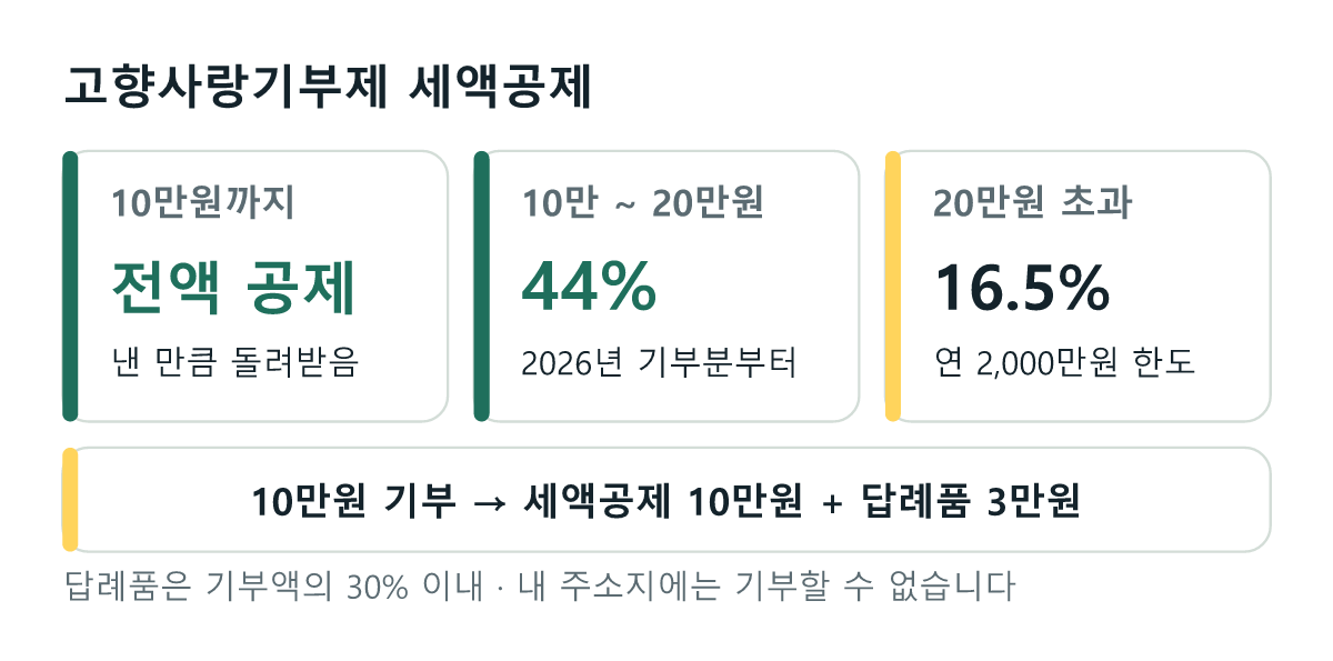 고향사랑기부제 세액공제: 10만원까지 전액, 10만원 초과 20만원 이하 44퍼센트, 20만원 초과 16.5퍼센트. 10만원을 기부하면 세액공제 10만원과 답례품 3만원