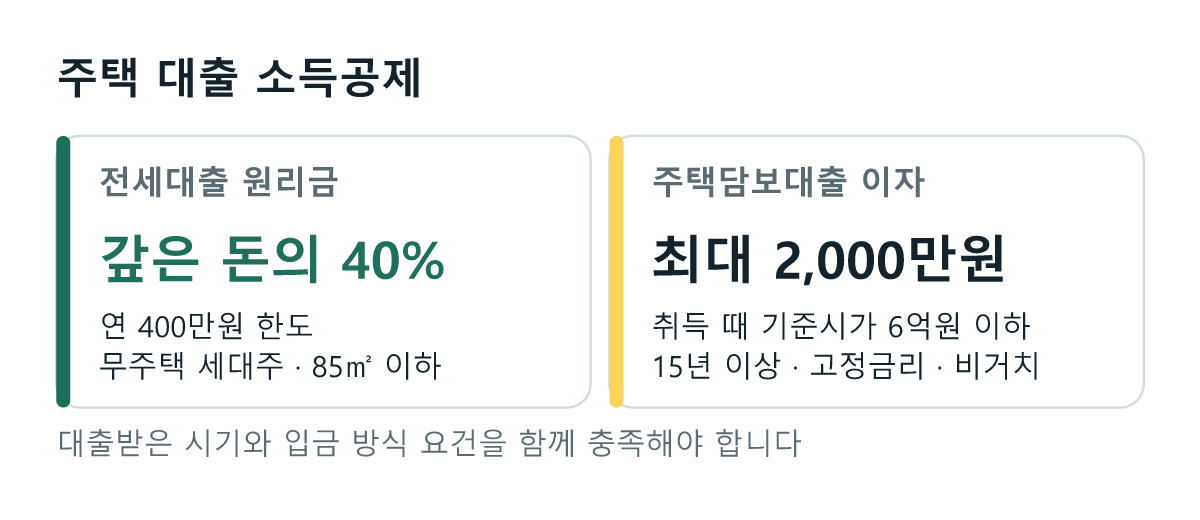 전세대출은 갚은 원리금의 40퍼센트를 연 400만원 한도로 소득공제, 주택담보대출은 이자를 최대 연 2,000만원까지 소득공제. 취득 당시 기준시가 6억원 이하 주택