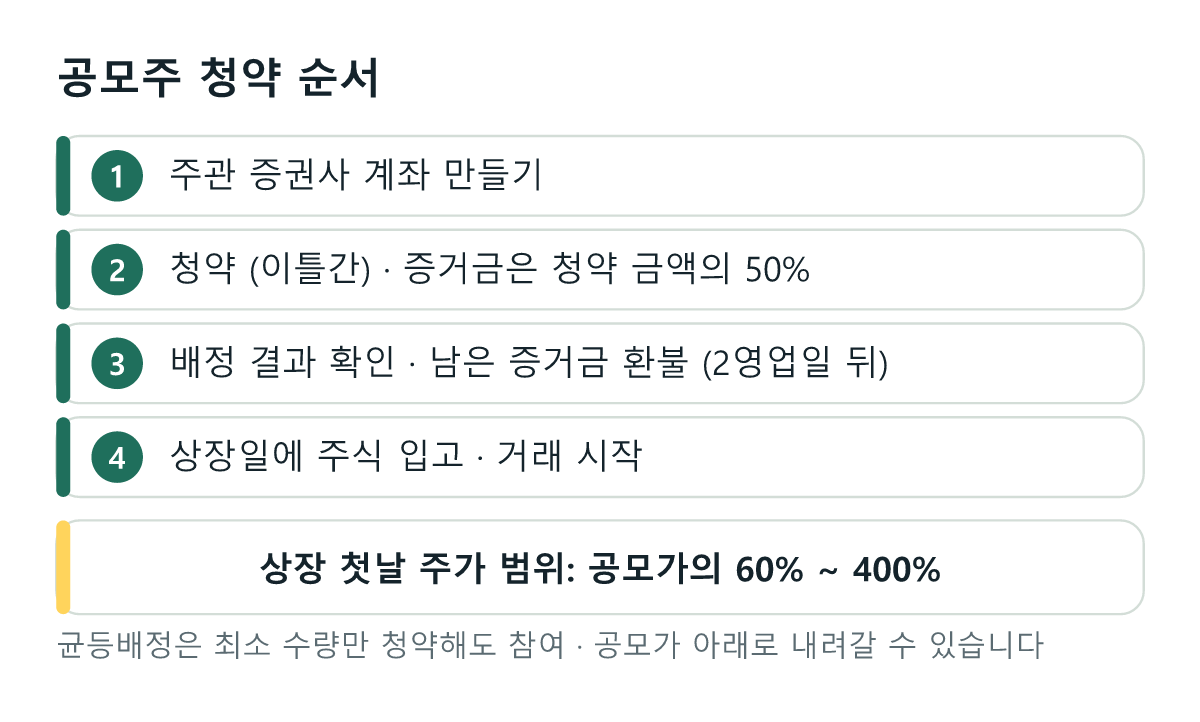 공모주 청약 순서: 주관 증권사 계좌 개설, 이틀간 청약하고 증거금 50퍼센트 납입, 2영업일 뒤 배정과 환불, 상장일 거래 시작. 상장 첫날 주가는 공모가의 60퍼센트에서 400퍼센트 사이
