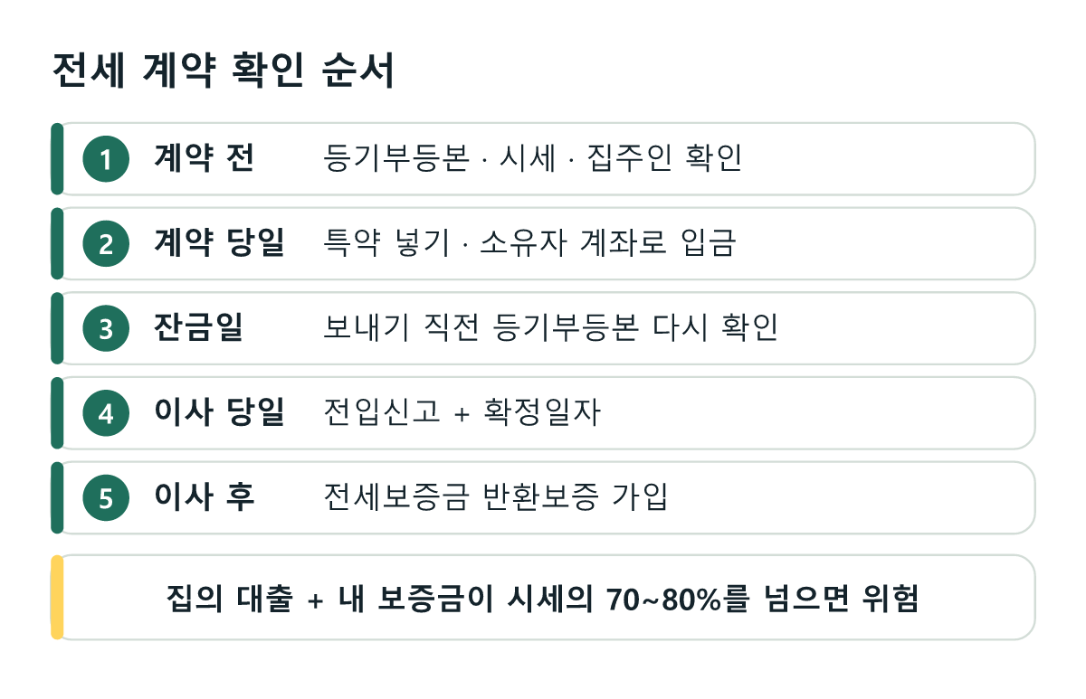 전세 계약 순서: 계약 전 등기부등본과 시세와 집주인 확인, 계약 당일 특약과 소유자 계좌 입금, 잔금일 등기부등본 재확인, 이사 당일 전입신고와 확정일자, 이사 후 전세보증금 반환보증 가입