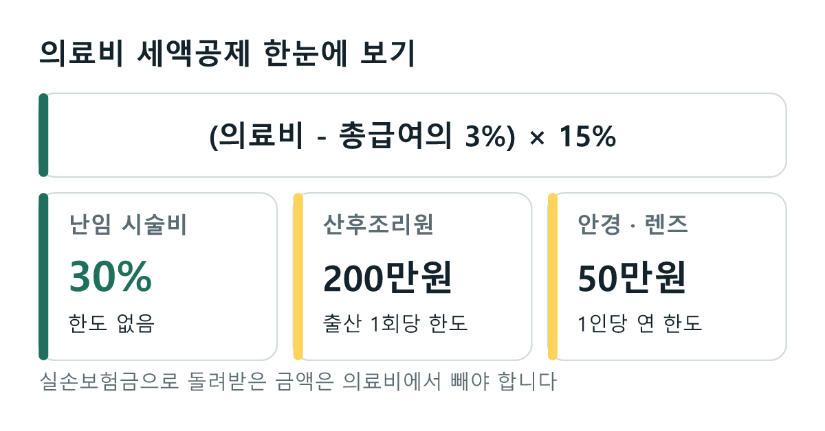 의료비 세액공제는 의료비에서 총급여의 3퍼센트를 뺀 금액의 15퍼센트. 난임 시술비 30퍼센트, 산후조리원은 출산 1회당 200만원, 안경과 렌즈는 1인당 50만원까지