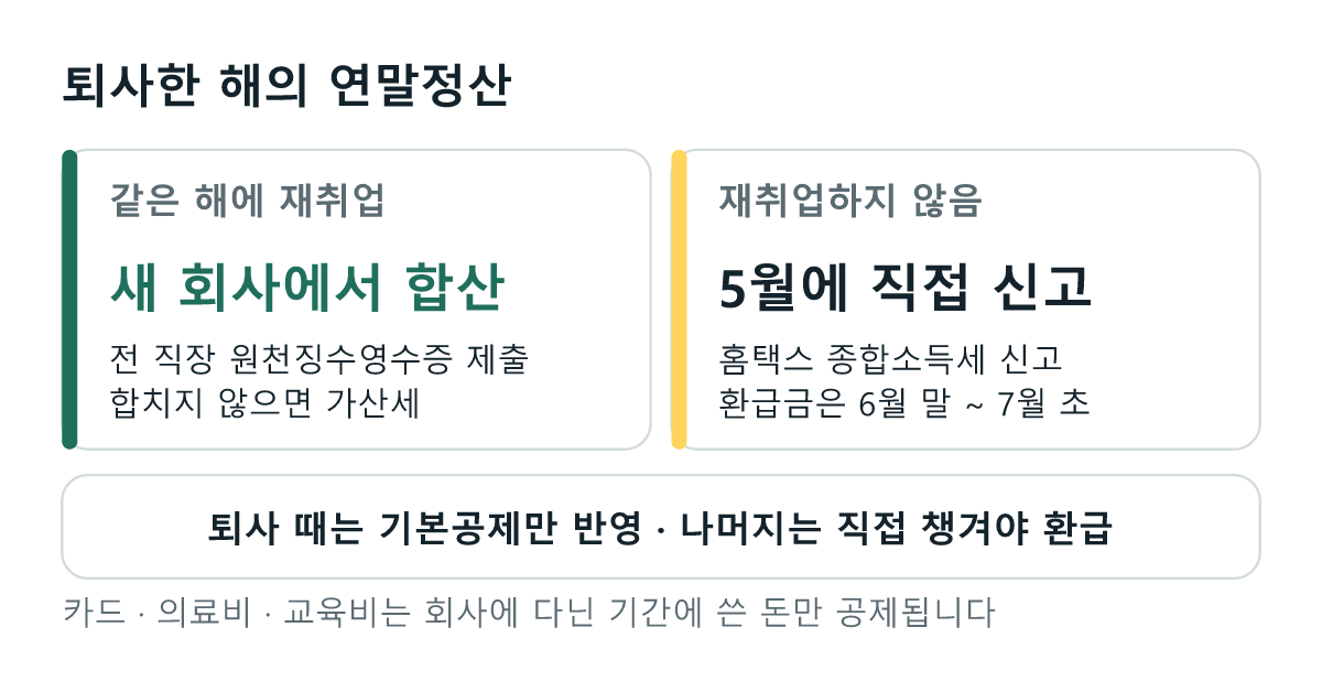 중도퇴사자 연말정산: 같은 해 재취업하면 새 회사에서 전 직장 소득을 합산해 정산, 재취업하지 않으면 다음 해 5월 종합소득세 신고로 환급