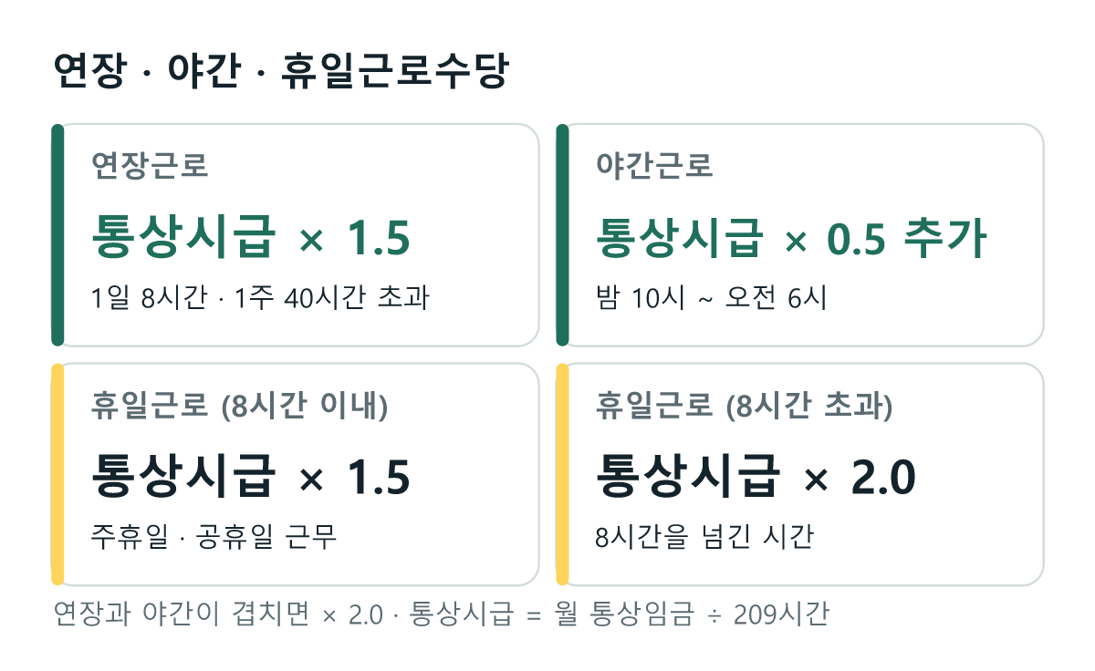 가산수당: 연장근로는 통상시급의 1.5배, 야간근로는 0.5배 추가, 휴일근로 8시간 이내 1.5배, 8시간 초과 2배. 연장과 야간이 겹치면 2배