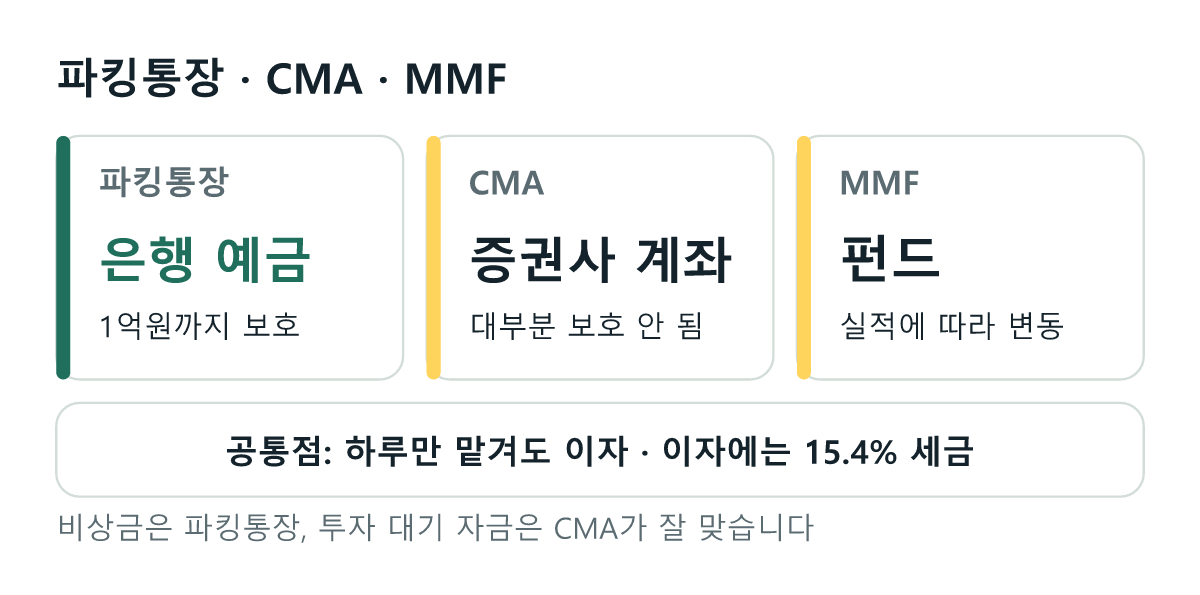 파킹통장은 은행 예금으로 1억원까지 예금자보호, CMA는 증권사 계좌로 대부분 예금자보호가 없음, MMF는 펀드로 운용 실적에 따라 수익이 달라짐