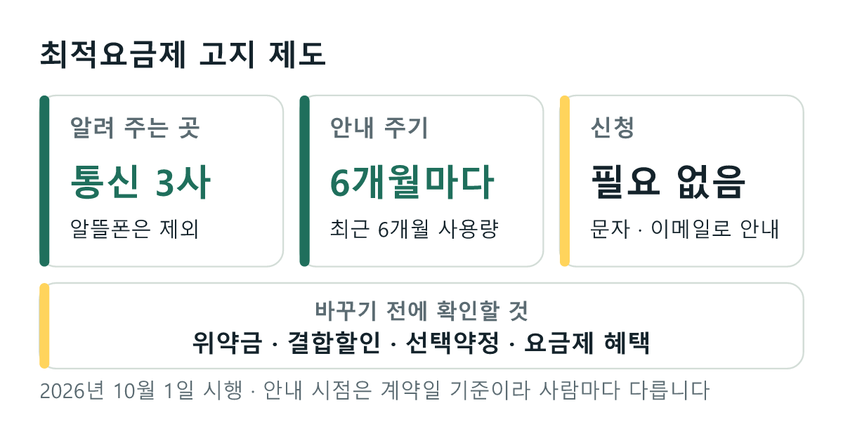 최적요금제 고지 제도: 통신 3사가 6개월마다 최근 6개월 사용량을 분석해 더 맞는 요금제를 문자나 이메일로 안내. 신청은 필요 없음. 바꾸기 전에 위약금, 결합할인, 선택약정, 요금제 혜택을 확인