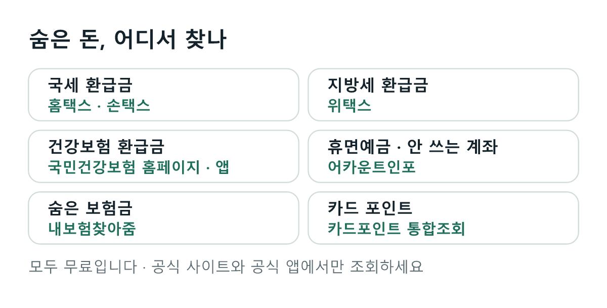 숨은 돈 조회하는 곳: 국세 환급금은 홈택스, 지방세 환급금은 위택스, 건강보험 환급금은 건강보험공단, 휴면예금은 어카운트인포, 숨은 보험금은 내보험찾아줌, 카드 포인트는 카드포인트 통합조회