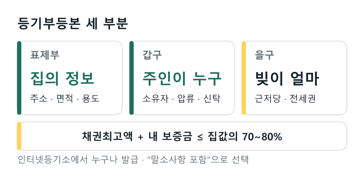 등기부등본은 표제부, 갑구, 을구로 나뉨. 표제부는 집의 주소와 면적, 갑구는 소유자와 압류 신탁 여부, 을구는 근저당 등 빚