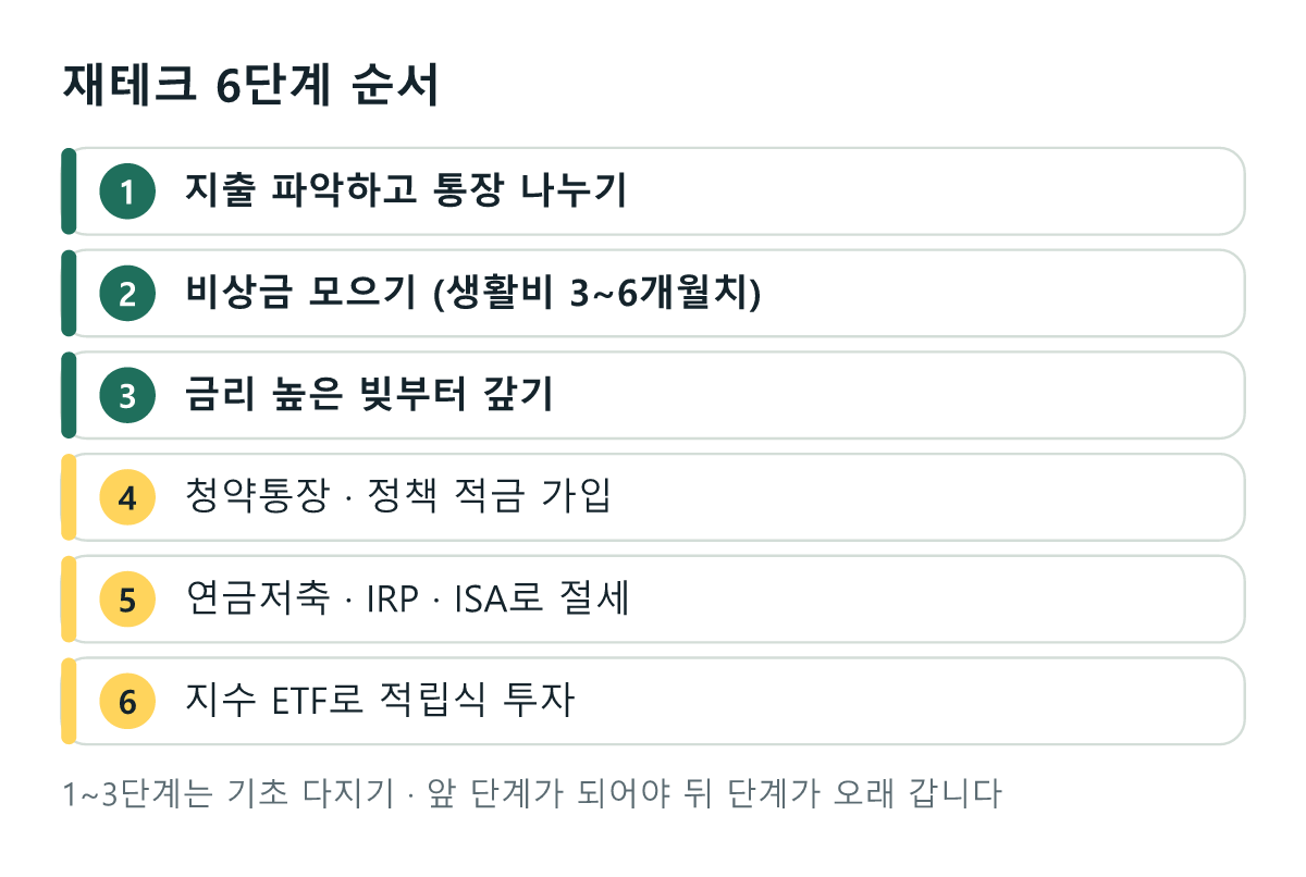 사회초년생 재테크 6단계: 통장 나누기, 비상금 모으기, 금리 높은 빚 갚기, 청약통장과 정책 적금, 절세 계좌, 지수 ETF 적립식 투자