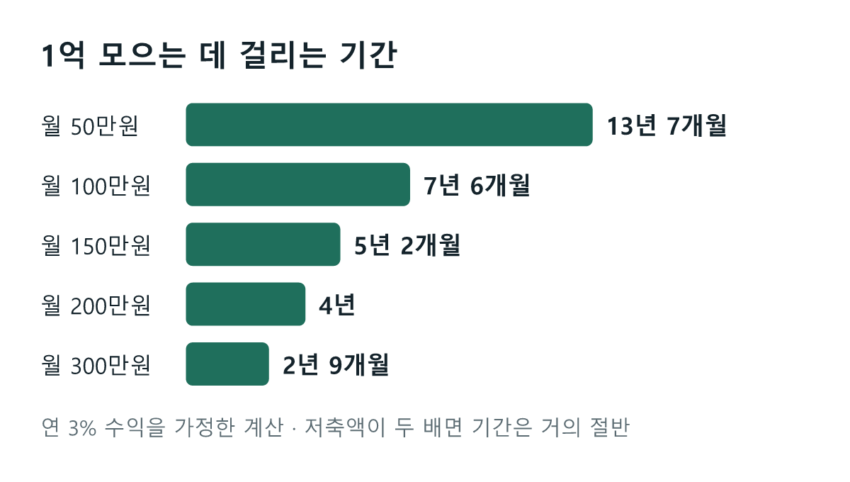 1억원을 모으는 데 걸리는 기간, 연 3퍼센트 가정: 월 50만원 13년 7개월, 월 100만원 7년 6개월, 월 150만원 5년 2개월, 월 200만원 4년, 월 300만원 2년 9개월