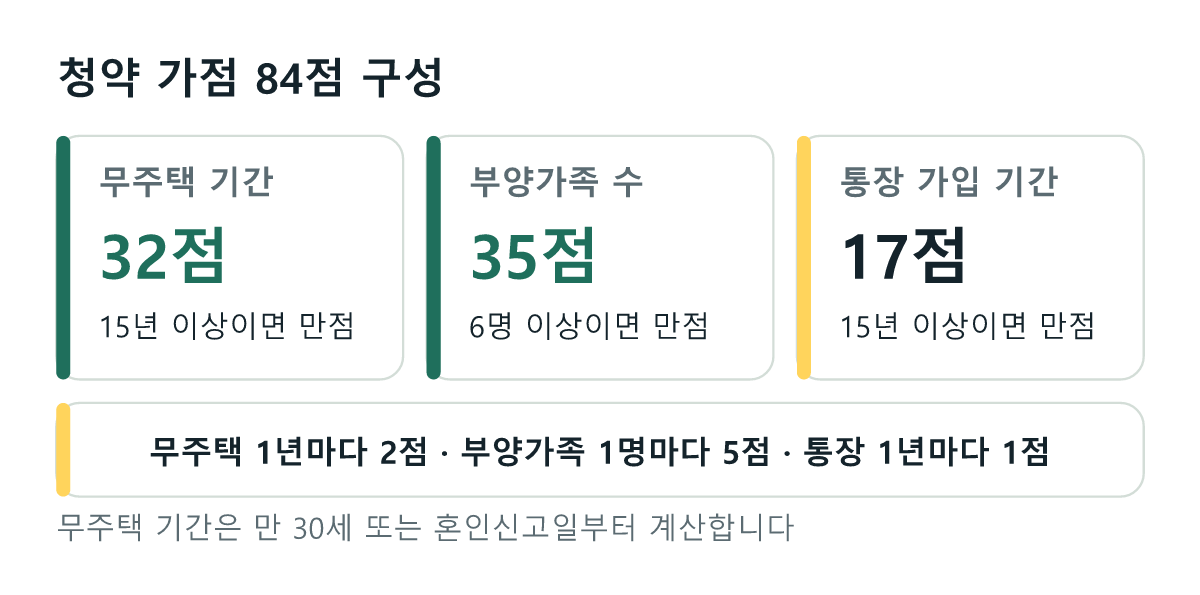 청약 가점 84점 만점: 무주택 기간 32점, 부양가족 수 35점, 청약통장 가입 기간 17점
