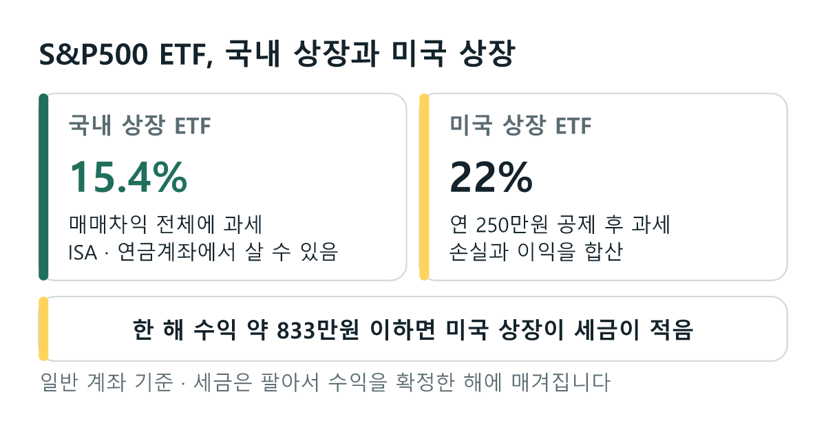 S&P500 ETF 세금 비교: 국내 상장은 매매차익에 15.4퍼센트, 미국 상장은 연 250만원 공제 후 22퍼센트. 한 해 수익이 약 833만원보다 적으면 미국 상장이 세금이 적음