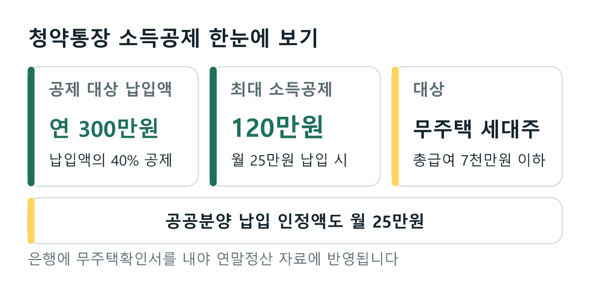 주택청약종합저축 소득공제: 연 300만원 한도로 납입액의 40퍼센트, 최대 120만원 공제. 총급여 7,000만원 이하 무주택 세대주 대상. 공공분양 납입 인정액은 월 25만원